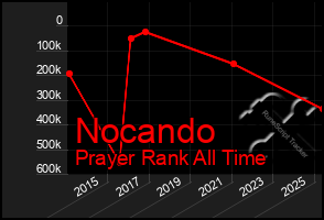 Total Graph of Nocando