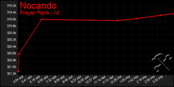 Last 24 Hours Graph of Nocando
