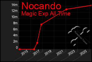 Total Graph of Nocando