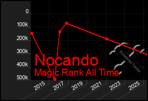 Total Graph of Nocando