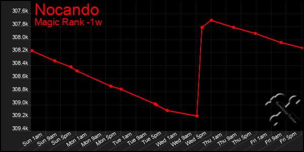 Last 7 Days Graph of Nocando