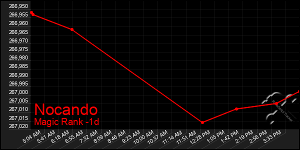 Last 24 Hours Graph of Nocando