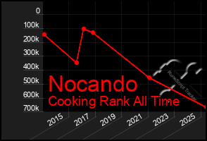 Total Graph of Nocando