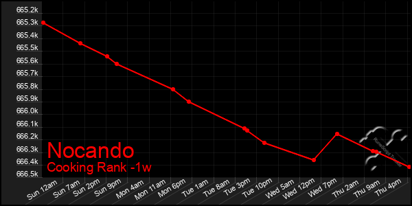 Last 7 Days Graph of Nocando