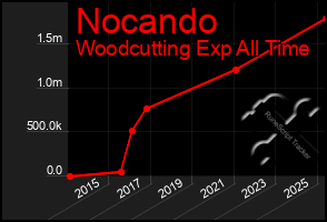 Total Graph of Nocando