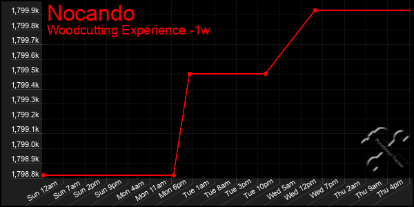 Last 7 Days Graph of Nocando