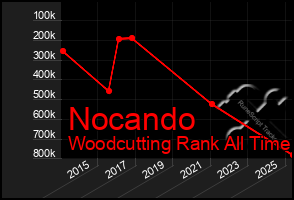 Total Graph of Nocando