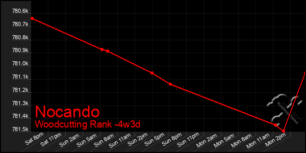 Last 31 Days Graph of Nocando