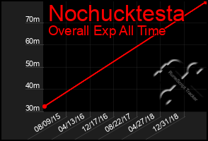 Total Graph of Nochucktesta