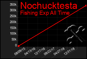 Total Graph of Nochucktesta