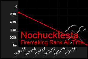 Total Graph of Nochucktesta