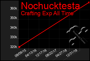 Total Graph of Nochucktesta