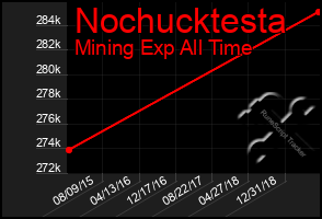 Total Graph of Nochucktesta