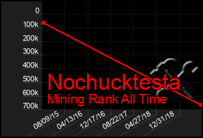 Total Graph of Nochucktesta