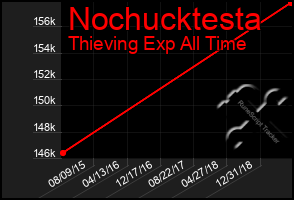 Total Graph of Nochucktesta