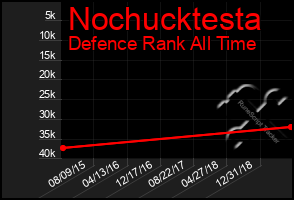 Total Graph of Nochucktesta