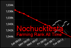 Total Graph of Nochucktesta