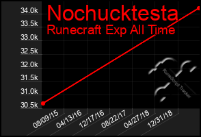 Total Graph of Nochucktesta