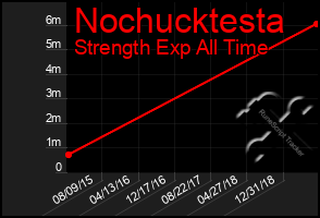 Total Graph of Nochucktesta