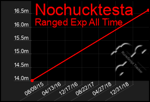 Total Graph of Nochucktesta