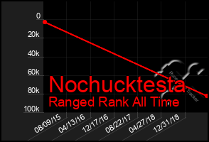 Total Graph of Nochucktesta