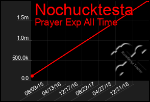 Total Graph of Nochucktesta