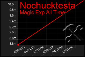 Total Graph of Nochucktesta