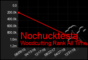 Total Graph of Nochucktesta