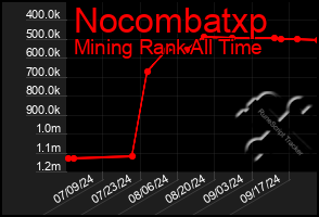 Total Graph of Nocombatxp