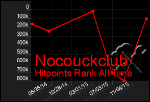 Total Graph of Nocouckclub