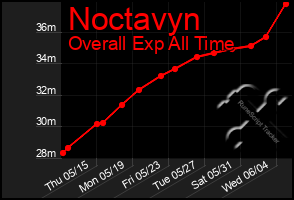 Total Graph of Noctavyn
