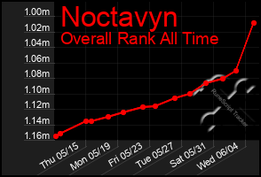 Total Graph of Noctavyn