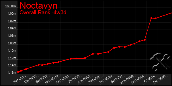 Last 31 Days Graph of Noctavyn