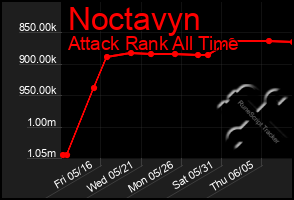 Total Graph of Noctavyn