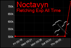 Total Graph of Noctavyn