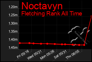 Total Graph of Noctavyn
