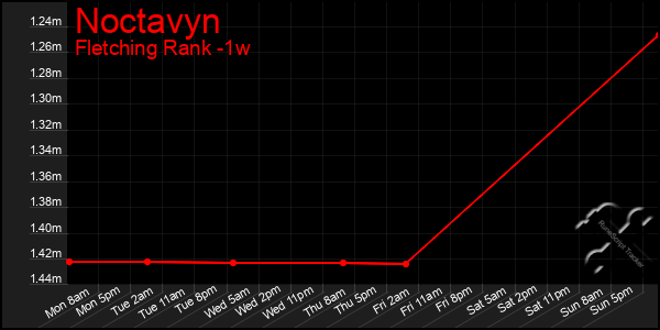 Last 7 Days Graph of Noctavyn