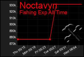 Total Graph of Noctavyn