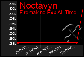 Total Graph of Noctavyn
