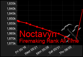 Total Graph of Noctavyn