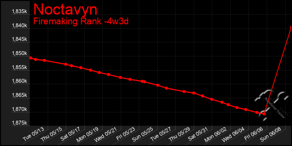 Last 31 Days Graph of Noctavyn