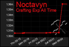 Total Graph of Noctavyn