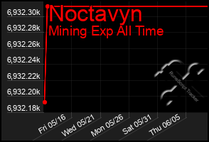 Total Graph of Noctavyn