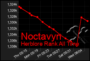 Total Graph of Noctavyn