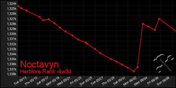 Last 31 Days Graph of Noctavyn