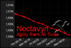 Total Graph of Noctavyn