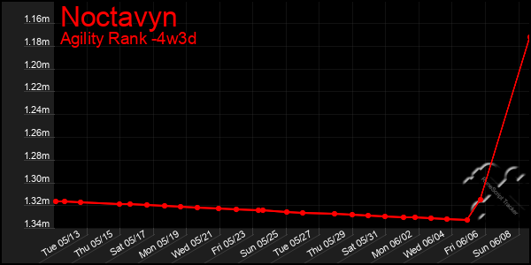Last 31 Days Graph of Noctavyn