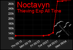 Total Graph of Noctavyn