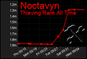 Total Graph of Noctavyn