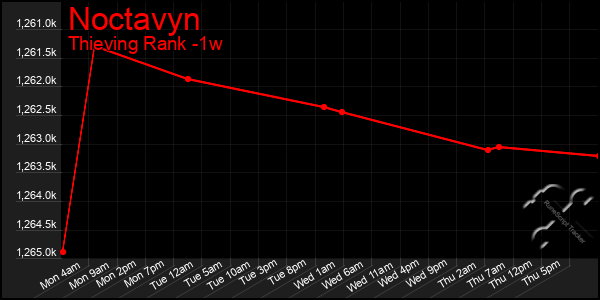 Last 7 Days Graph of Noctavyn